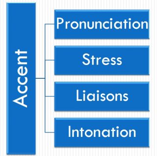 The four components of accent.
